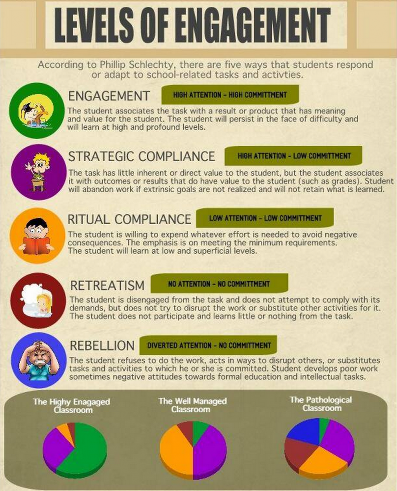 5 Levels Of Student Engagement Pdf